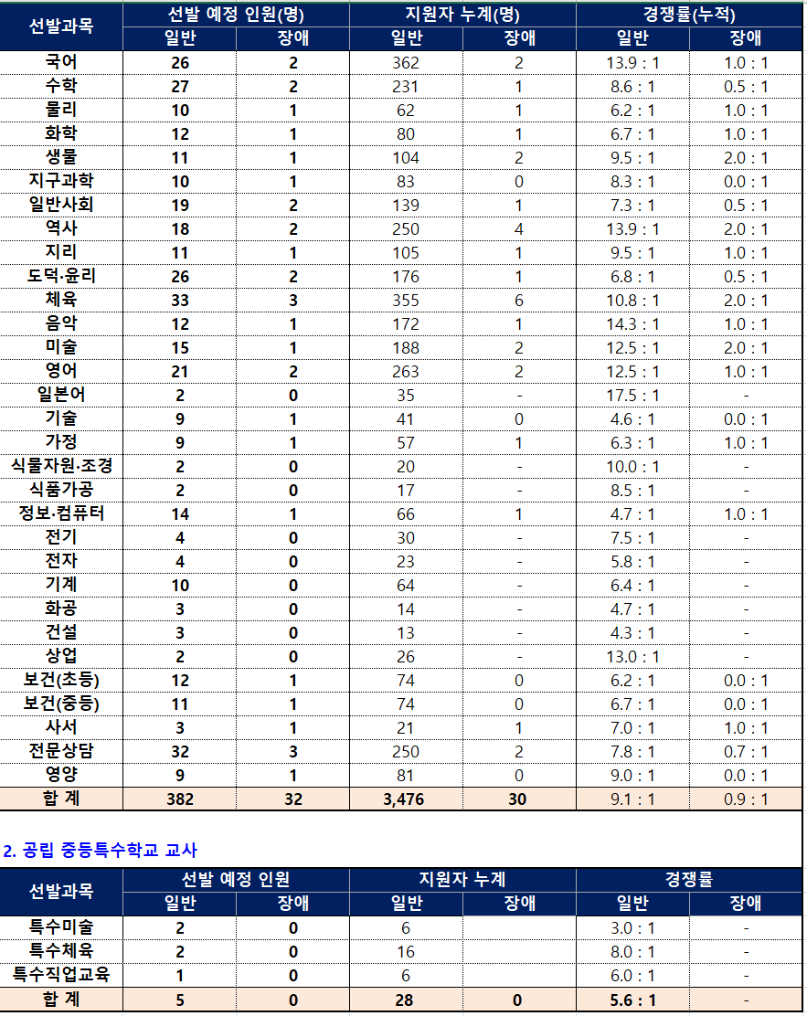 부산시 중등 임용고시 최종 경쟁률