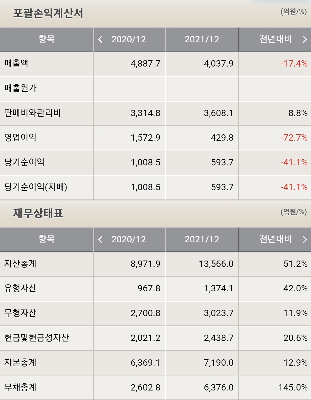 펄어비스 포괄손익계산서 및 재무상태표