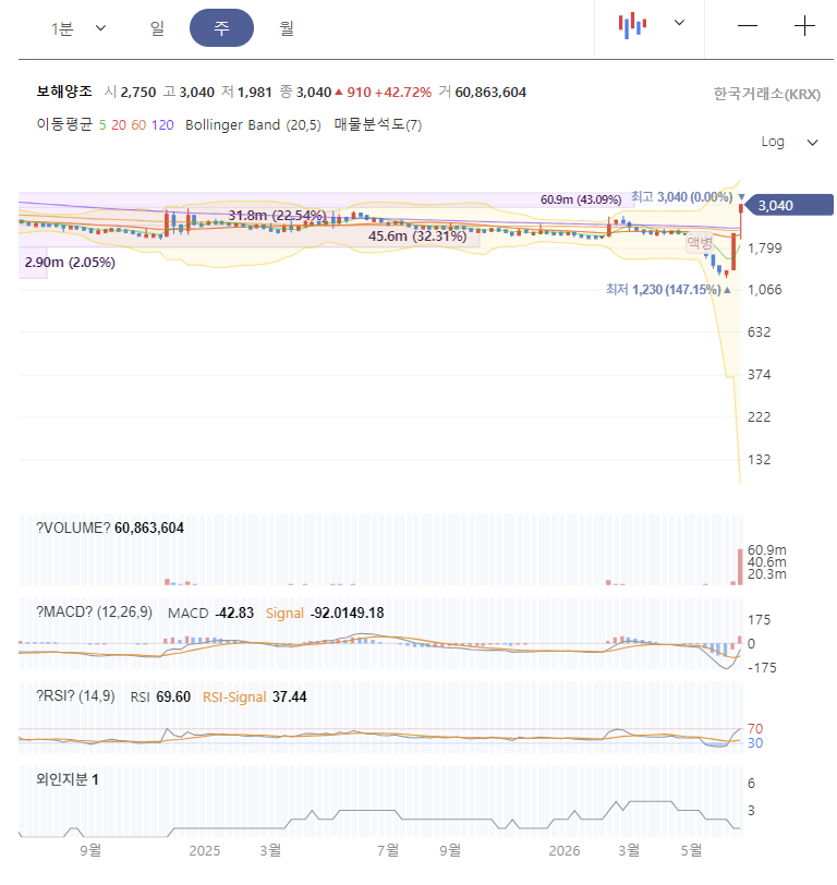 보해양조 주가 전망 차트 분석