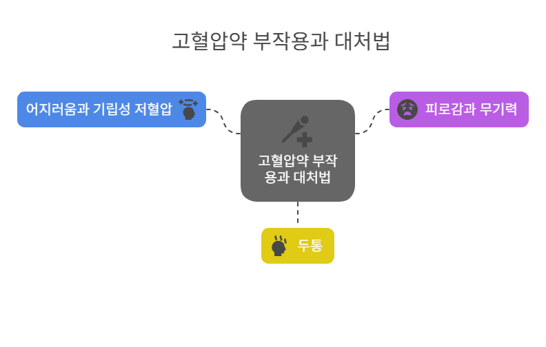 고혈압 약물 부작용과 대처법