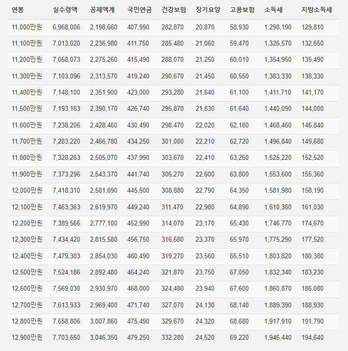 연봉 1억 1,000만원 ~ 1억 2,900만원 실수령액
