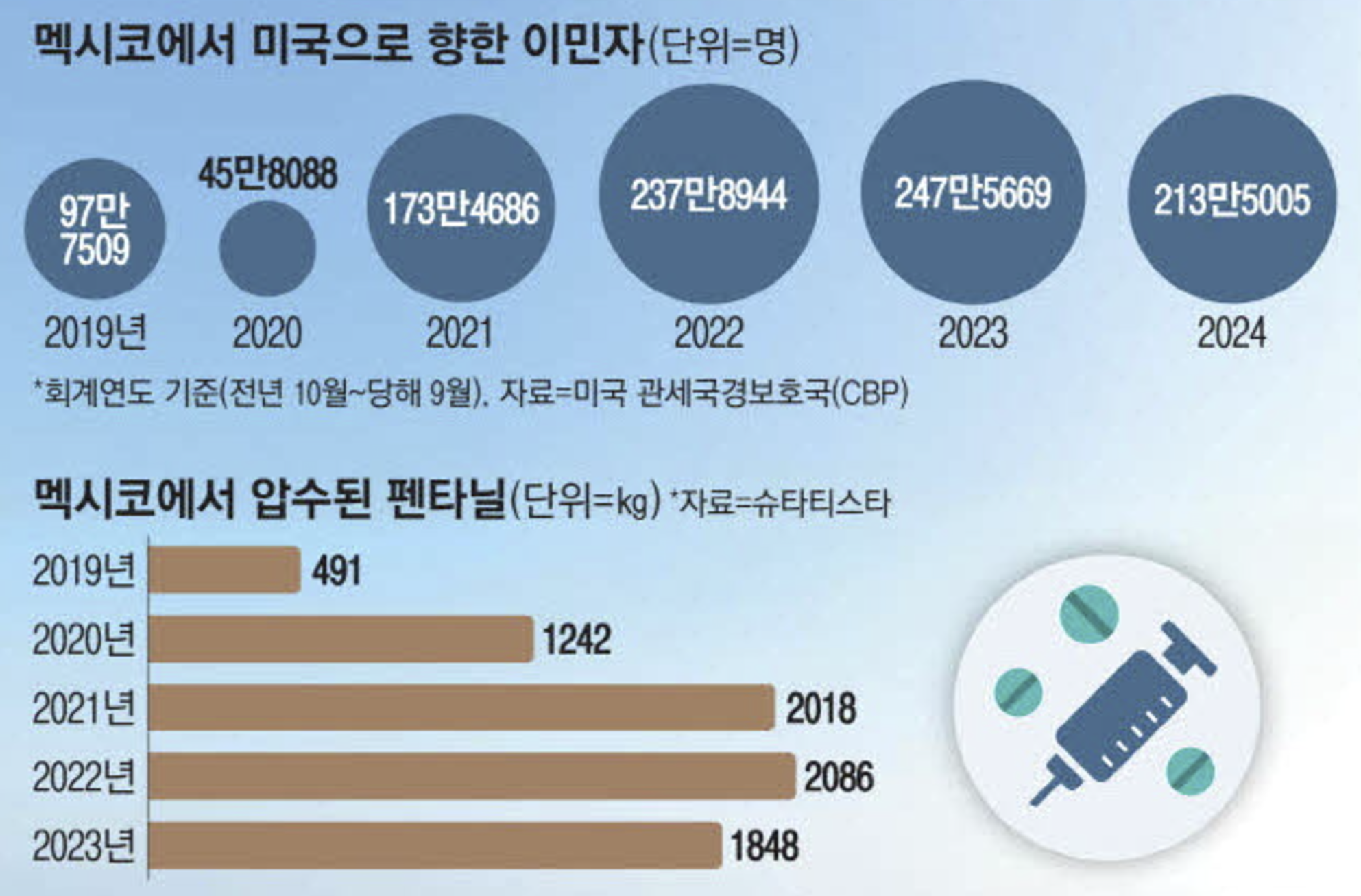 멕시코에서 미국으로 향한 이민자 및 멕시코 펜타닐 (출처 : 매일경제)