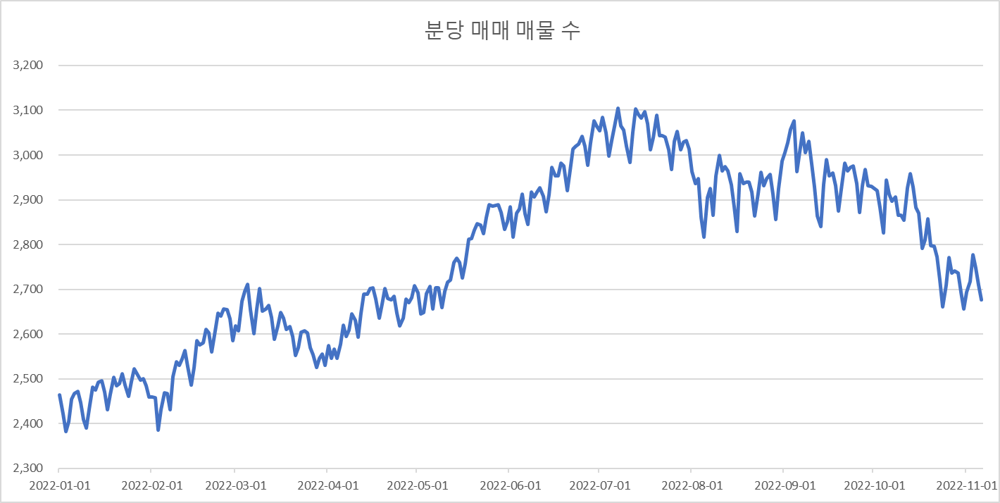 분당아파트-매매-매물수추이