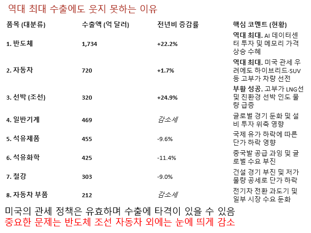 역대 최고 수출이지만 반도체 , 조선 이외에는 제자리걸음 아니면 하락이라 마냥 웃을 수는 없음