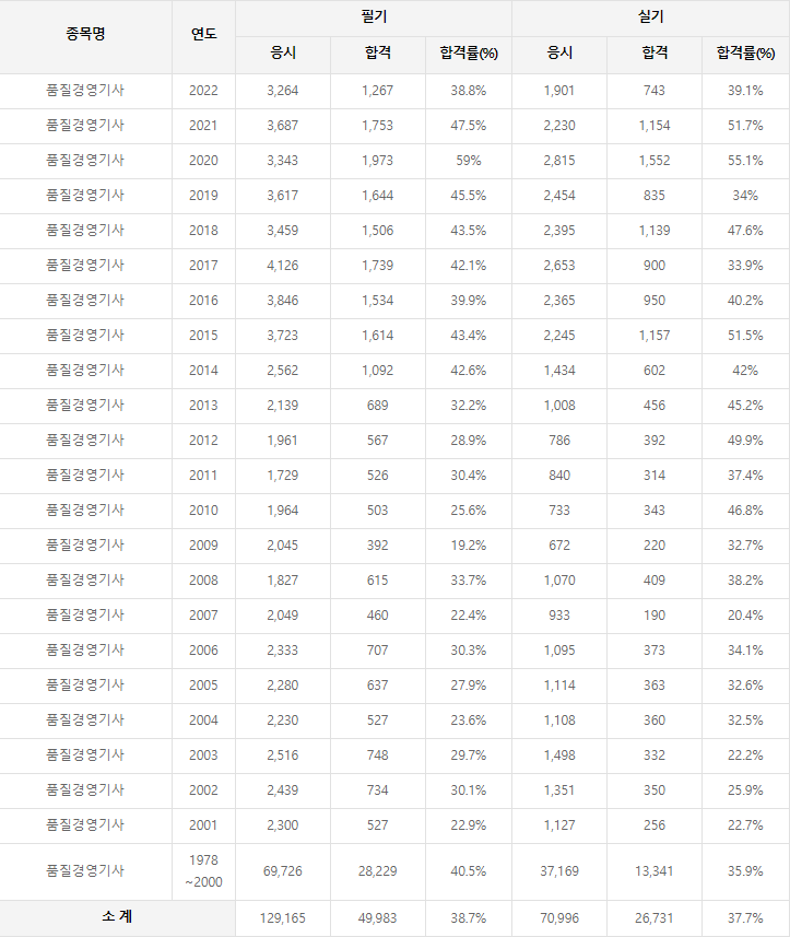 품질경영기사 역대 합격률