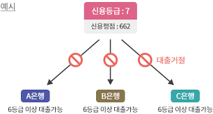 신용등급 점수표