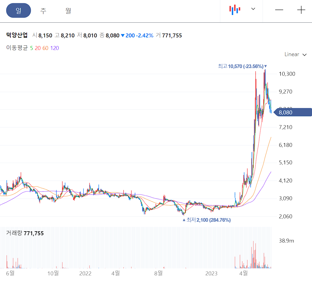 덕양산업 일봉 차트