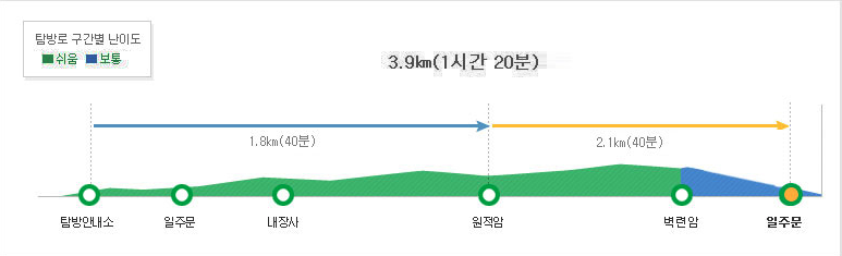 내장산 자연관찰로 등산코스 난이도