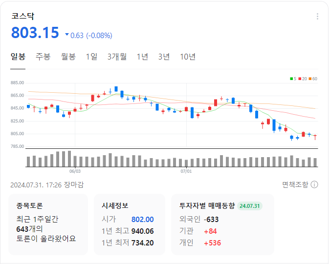 코스닥-일봉-차트-이미지