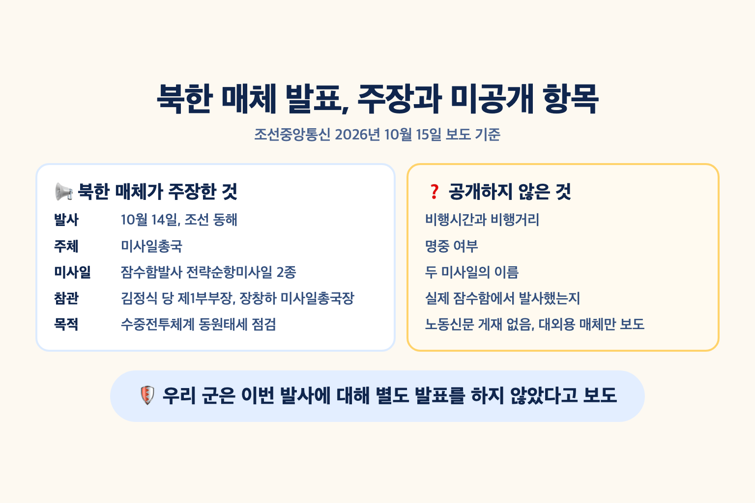 북한 매체가 주장한 10월 14일 동해 잠수함발사 전략순항미사일 2종 시험발사의 일시·주체·참관자·목적과, 공개하지 않은 비행시간·거리·발사 플랫폼을 나눈 정리 설명도