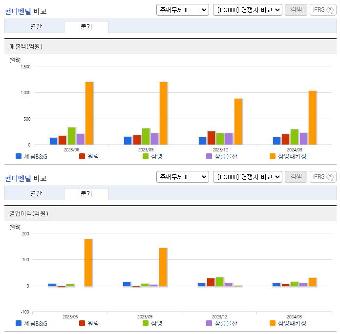세림B&amp;G_업종분석