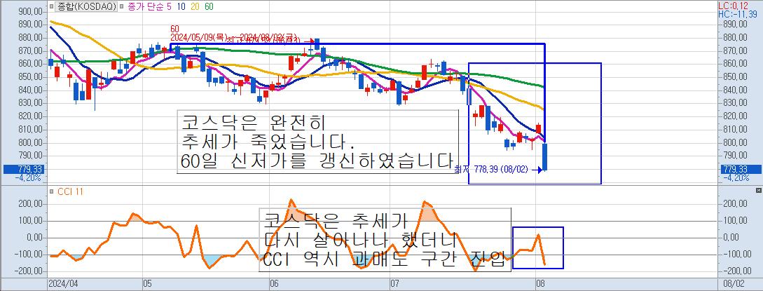 코스닥-CCI로-분석-일봉차트-키움증권-영웅문