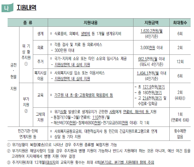 긴급복지 생계지원금 지원내역