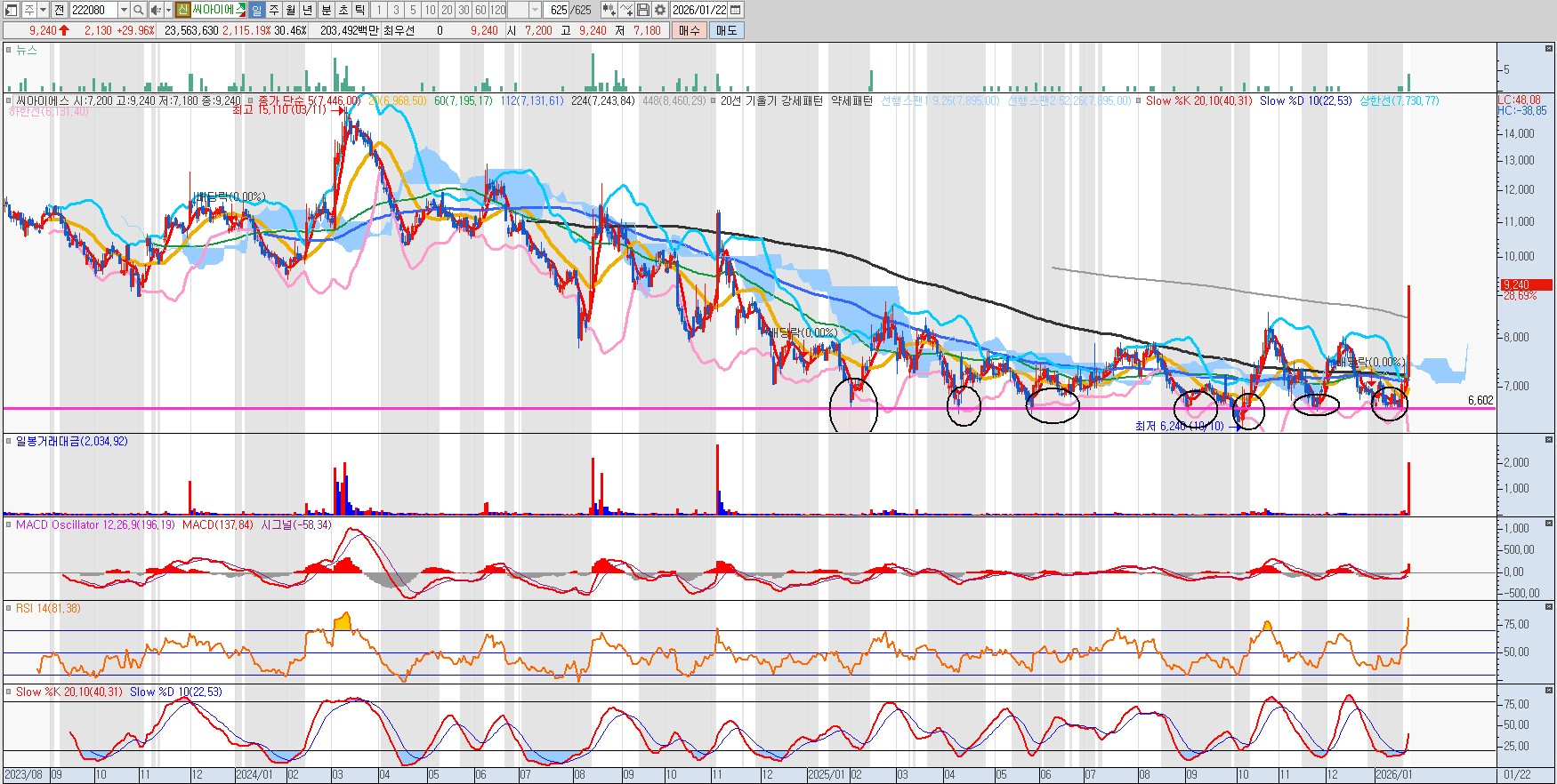 260122 씨아이에스 일봉차트