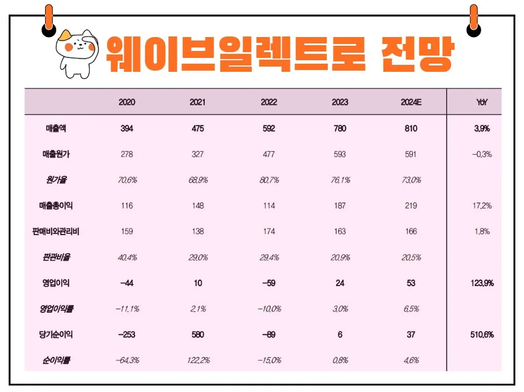 웨이브일렉트로 실적 전망