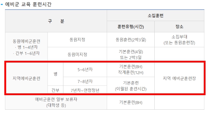 예비군 작계훈련 연기방법, 기본훈련 연기
동원예비군 불참, 예비군 연기 횟수,동원예비군 연기
