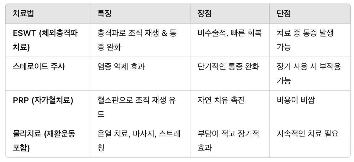 체외충격파 치료(ESWT) vs. 다른 치료법 비교