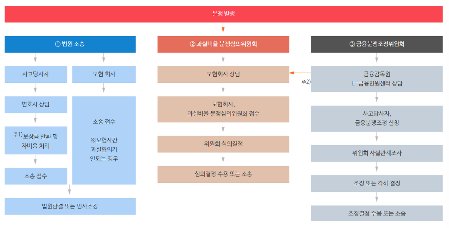 교통사고 과실비율 확인하기