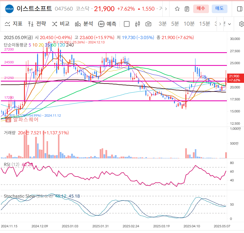 이스트소프트 일봉차트