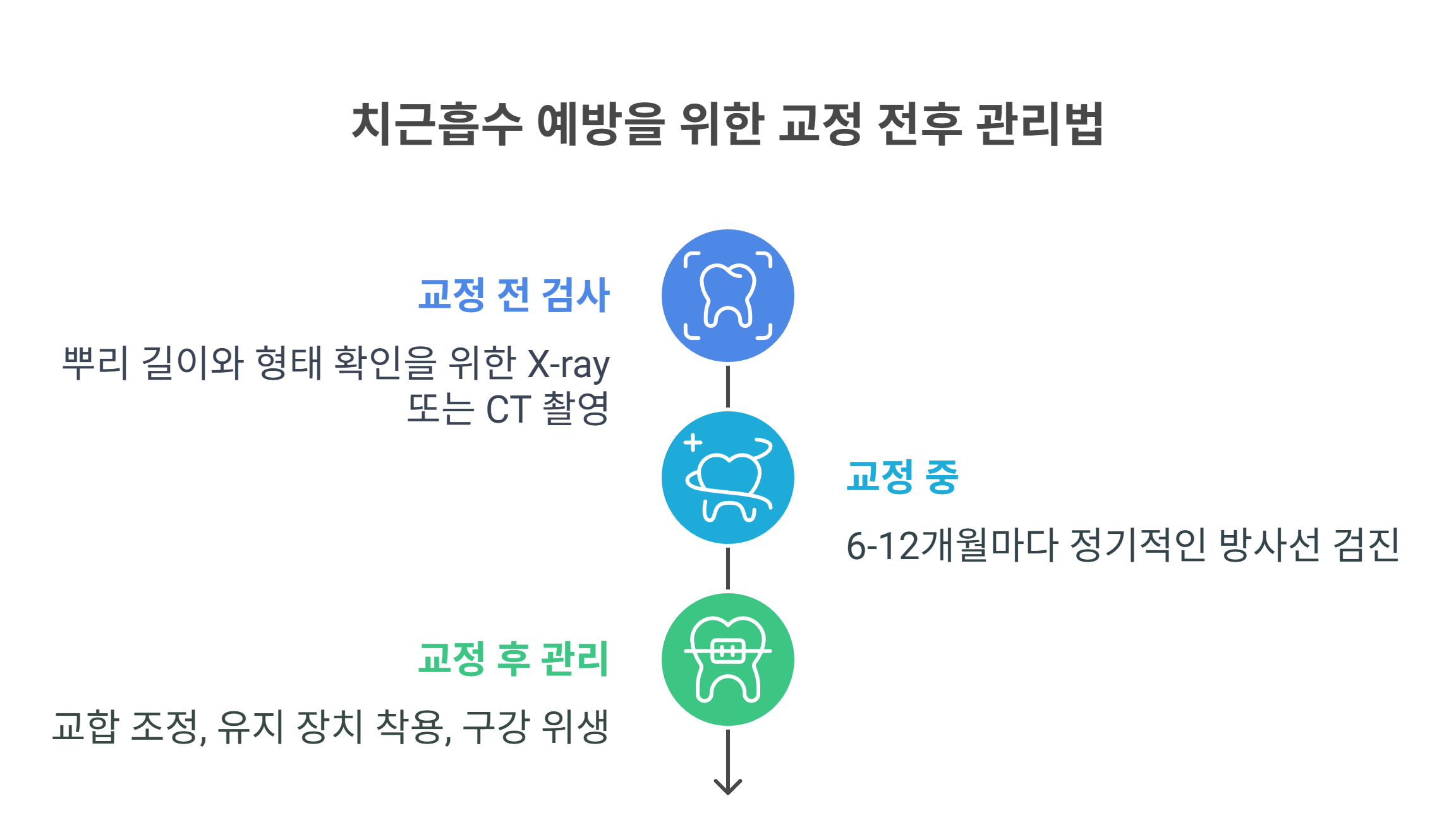치근흡수 예방을 위한 교정 전후 관리법