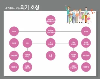 가족관계 호칭 이력서 한자 관계 남편 아내 아들 딸 한자 표기_15
