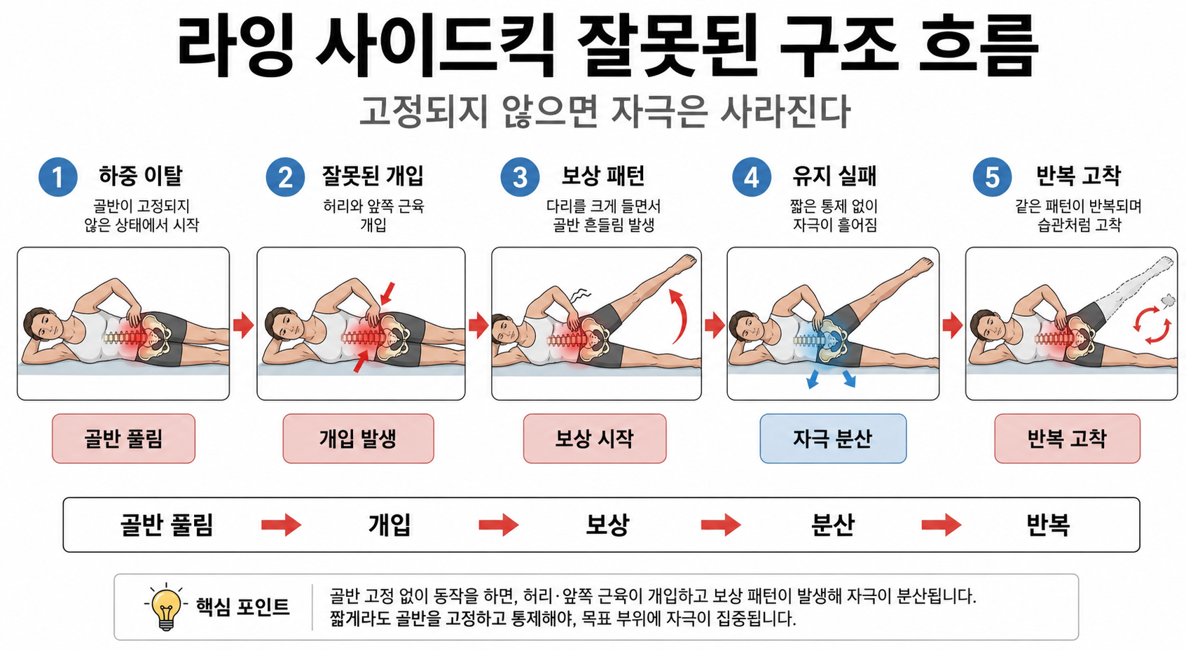 라잉 사이드킥 잘못된 구조 흐름