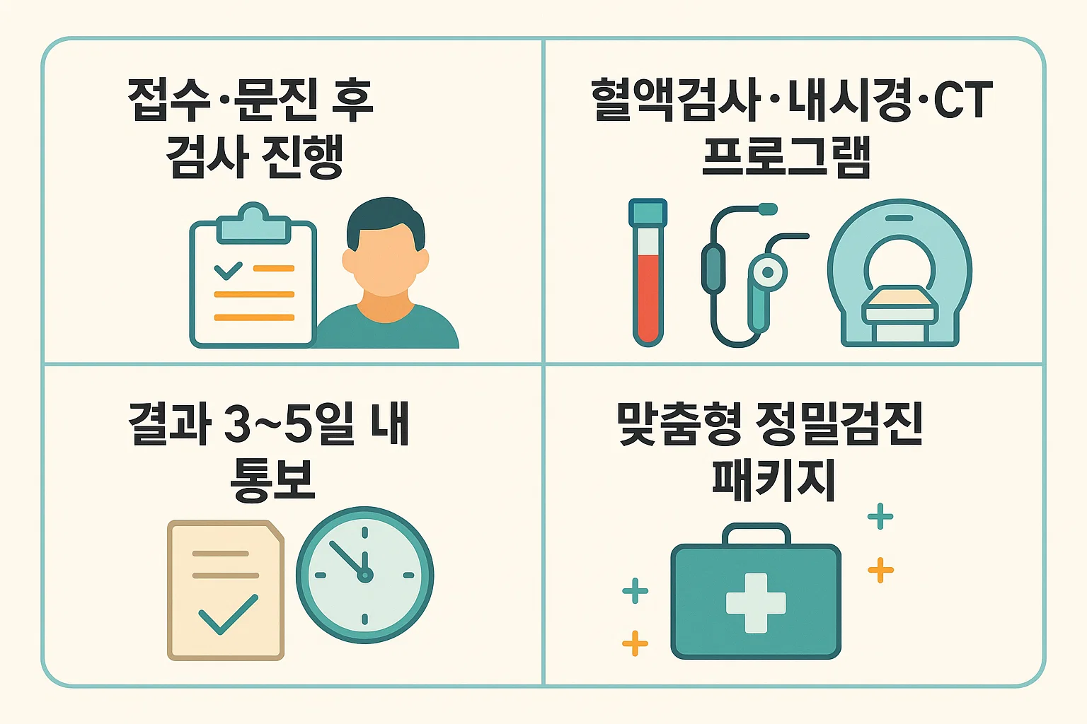 접수·문진 후 검사 진행, 혈액검사·내시경·CT 프로그램 구성, 3~5일 내 결과 통보, 맞춤형 정밀검진 패키지 안내를 포함한 절차 설명 이미지입니다.