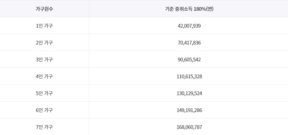 중위수득표