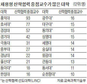 산학협력교수 채용