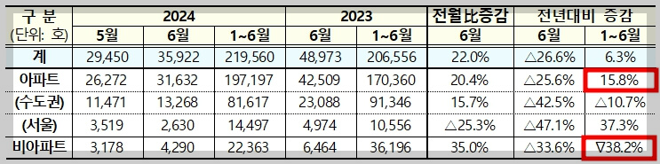 악성 미분양 큰 폭 증가[준공 후 미분양 12.3% 증가]