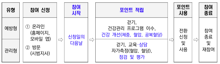 유형 및 참여신청