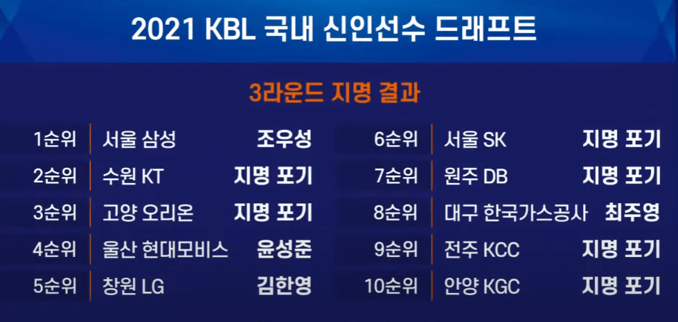 2021 KBL 국내 신인선수 드래프트 3라운드