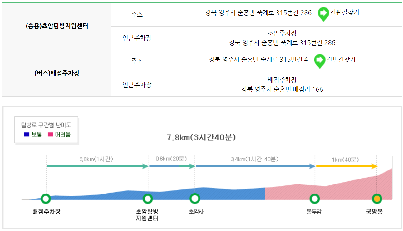소백산 등산코스