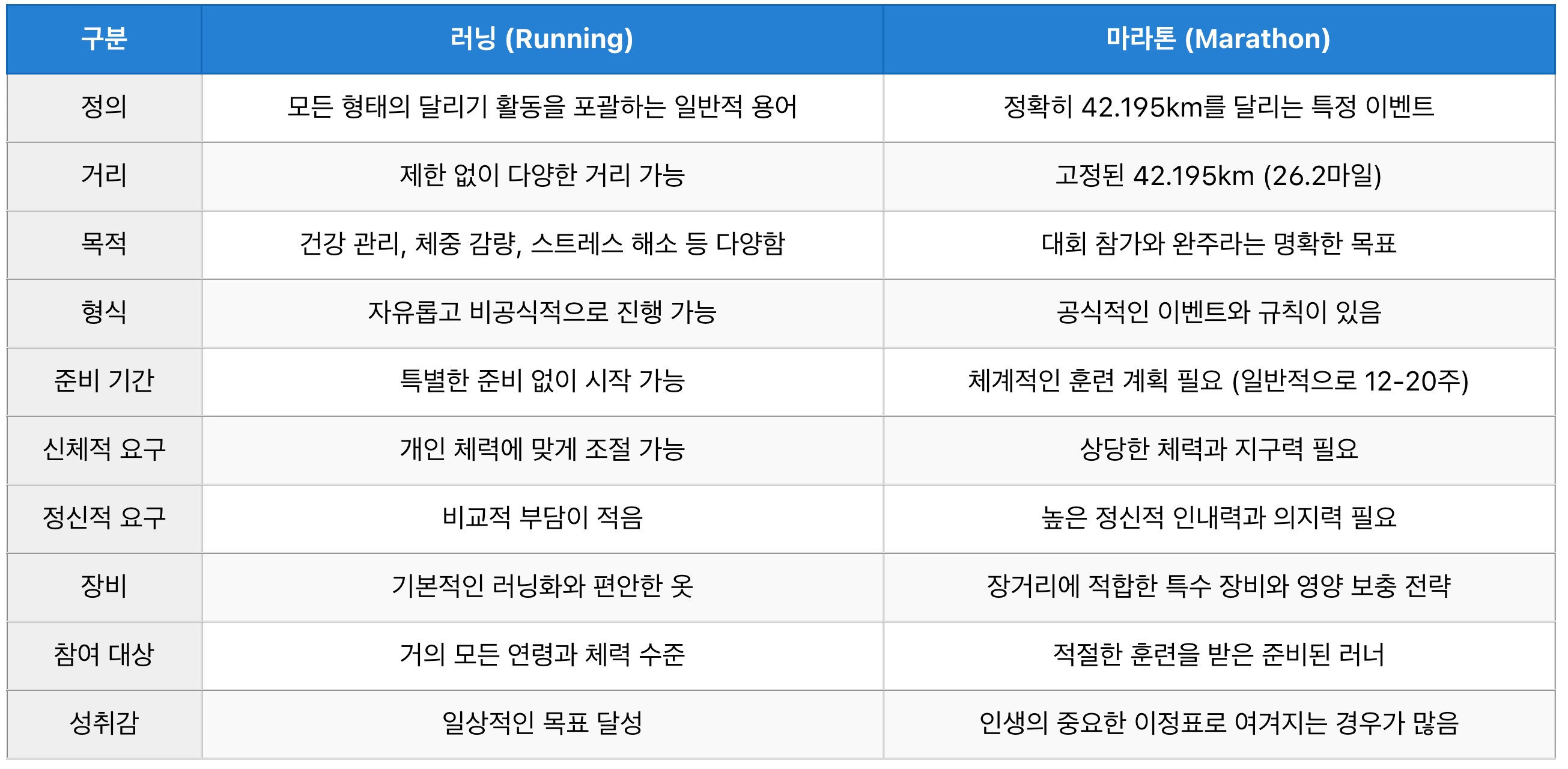 러닝 마라톤 차이점