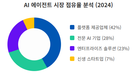 [분석] 2025 AI 트렌드 결산 #3 AI Agents, 자율적 지능이 이끄는 새로운 산업 패러다임