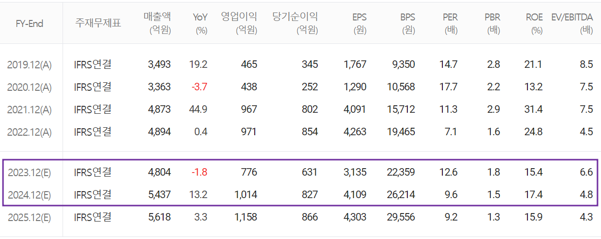 이녹스첨단소재 - 컨센서스(2023.04)