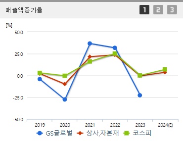 GS글로벌 매출액증가율