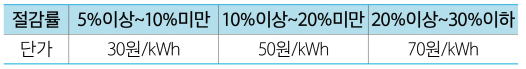 한전_에너지_차등_캐시백