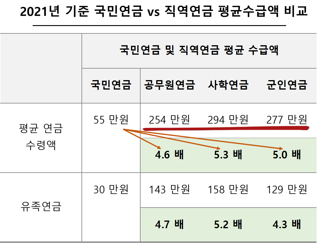 2021년 기준 국민연금 vs 직역연금 평균수급액 비교