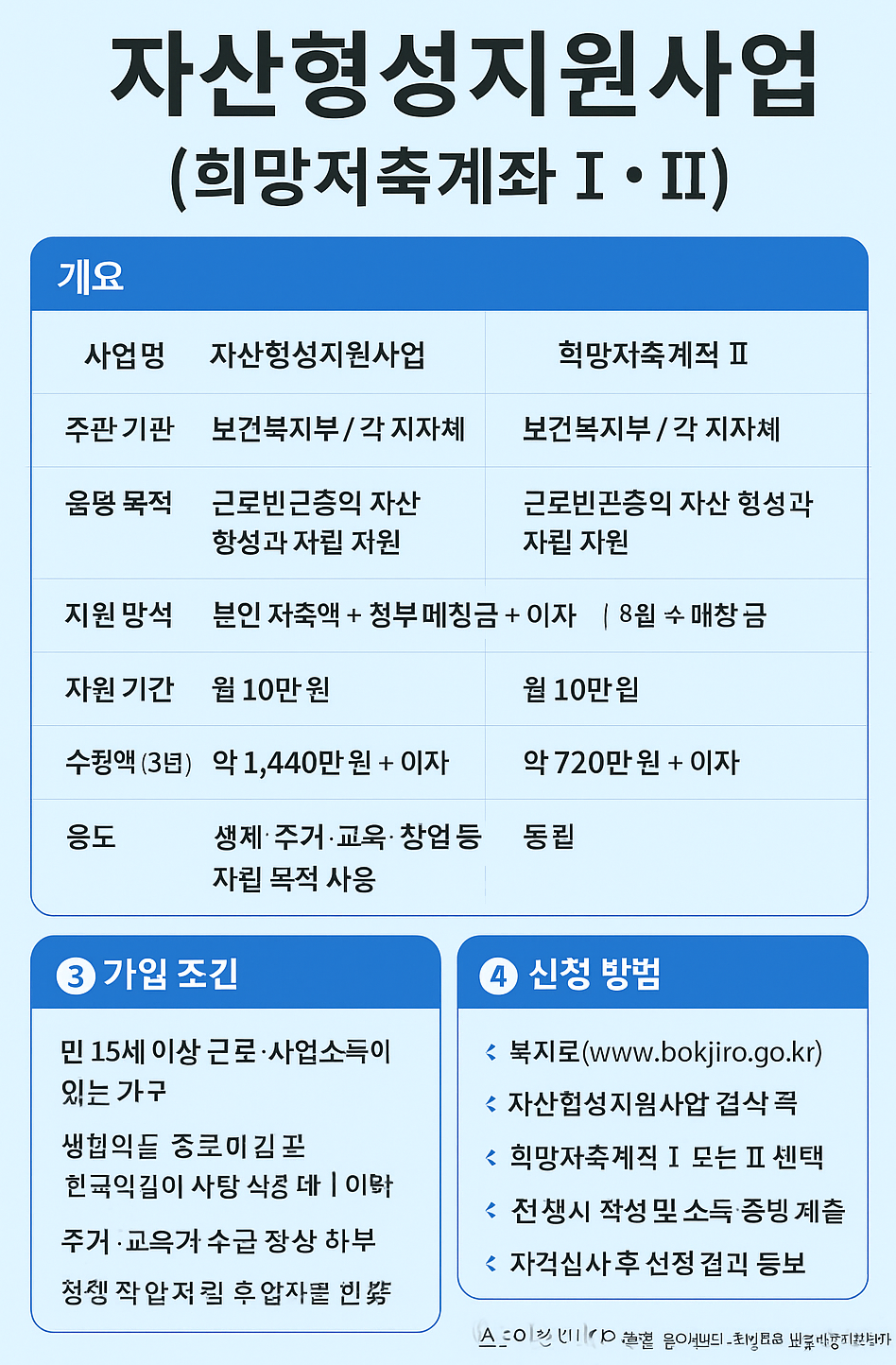자산형성지원사업관련 이미지