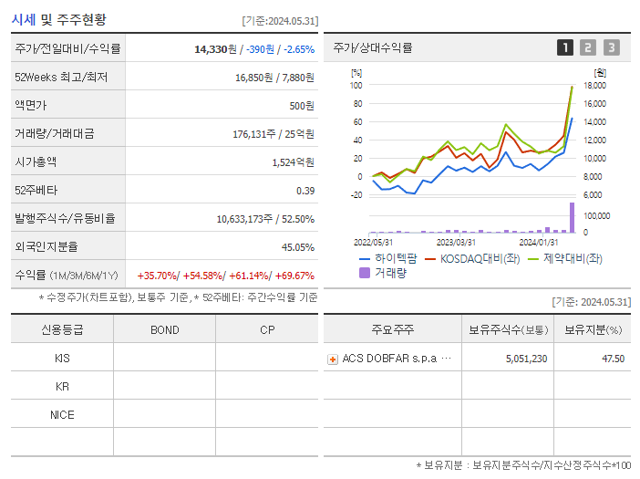 하이텍팜_기업개요