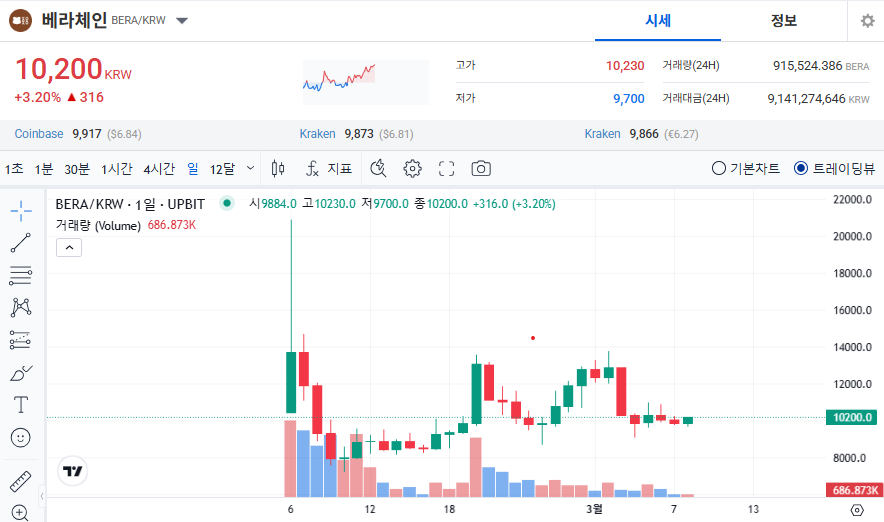 베라체인 코인 가격 전망
