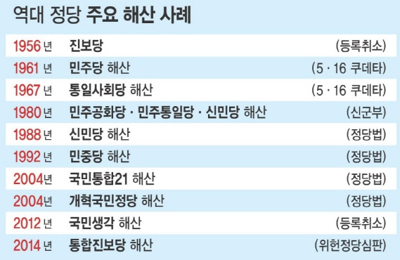 역대 정당 주요 해산 사례
