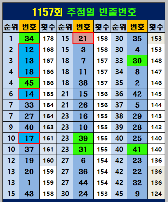 추첨일 빈출번호 역대 출현 순위