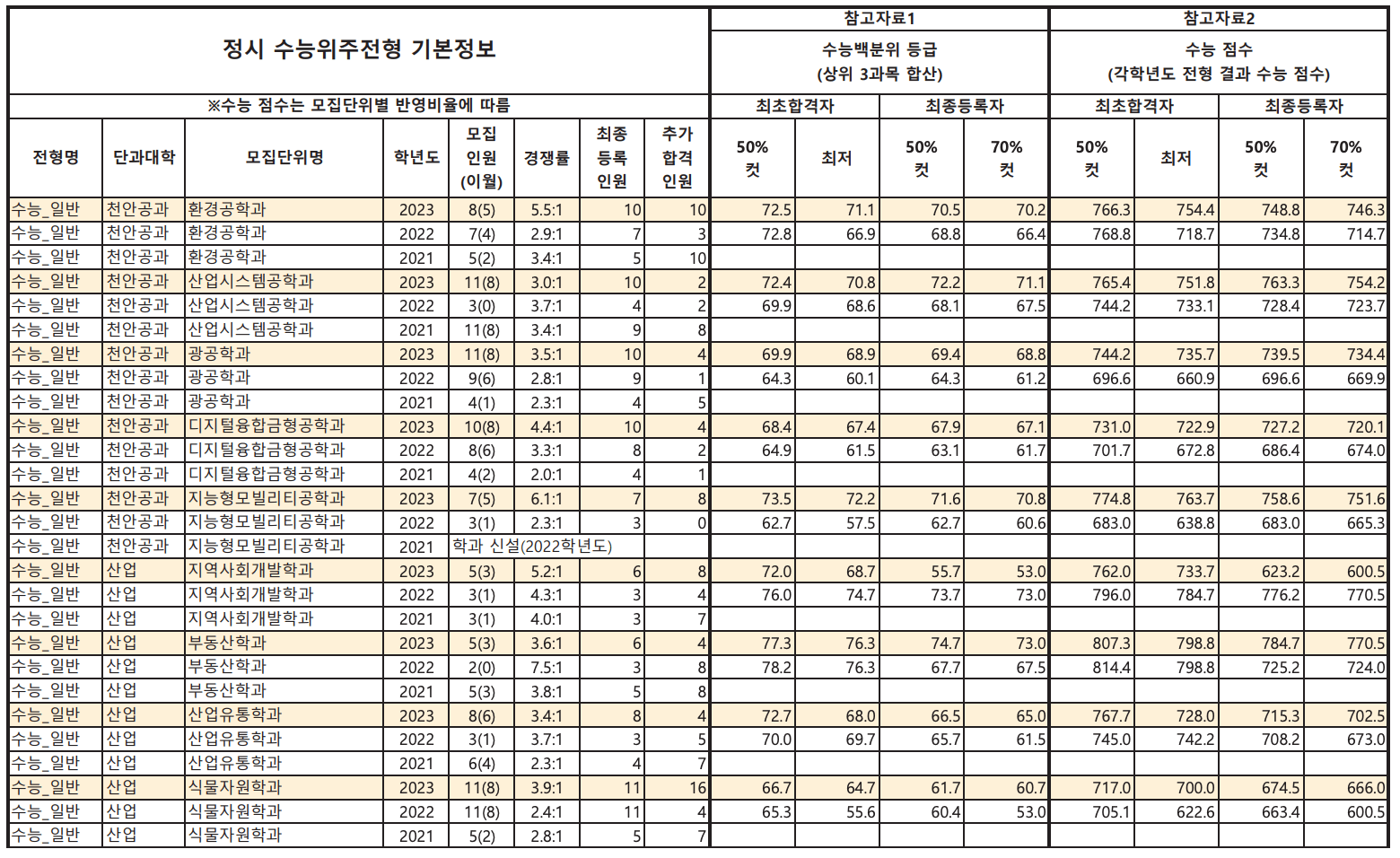 공주대 정시 예비번호