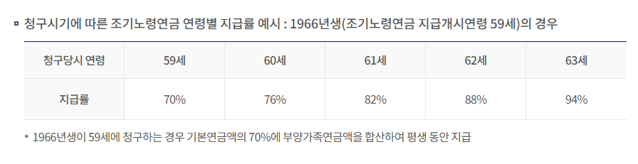 국민연금 수령나이