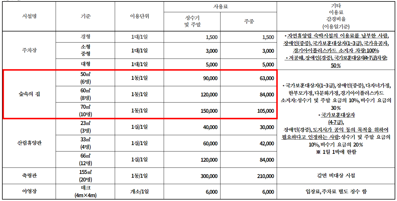 축령산 자연휴양림 숲속의 집 이용요금