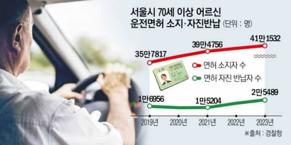 고령 운전자의 면허 반납 제도 및 혜택&amp;#44; 절차와 주의사항 완벽 가이드