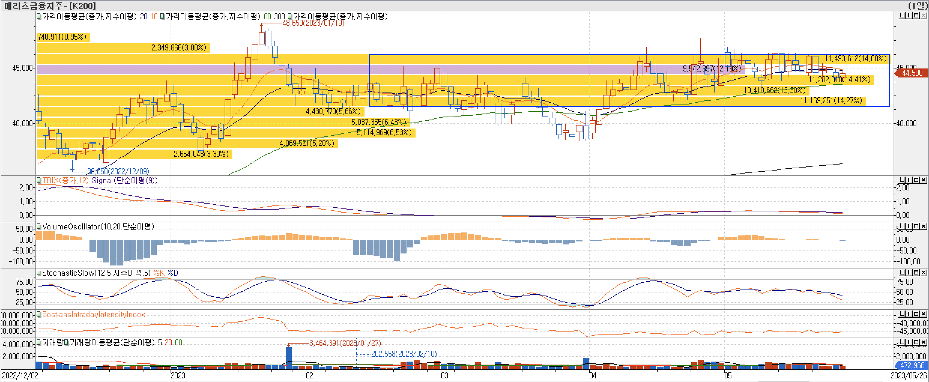 4. 매물대 차트 - TRIX, VolumeOscillator, StochasticSlow, BIII-메리츠금융지주