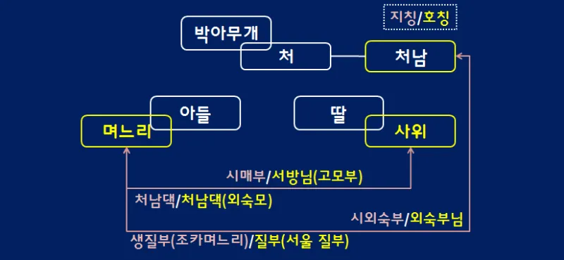 며느리 호칭과 관계 정리표_6